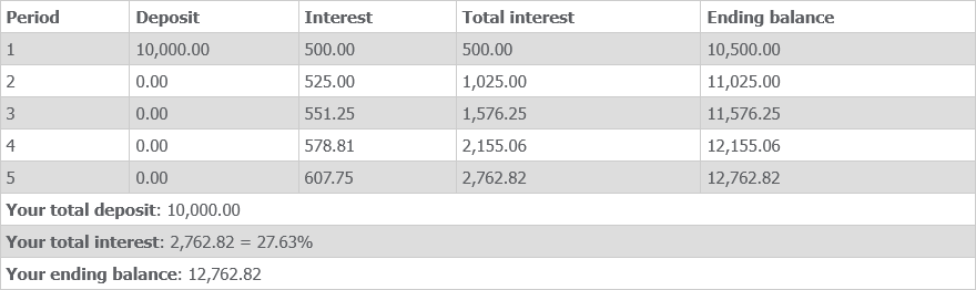 Online simple and compound interest calculator